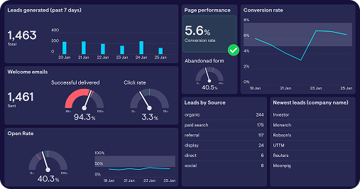 Lead growth performance chart